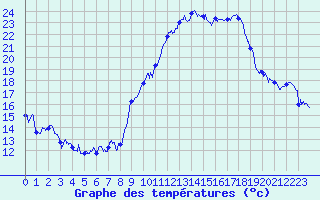 Courbe de tempratures pour Marignane (13)