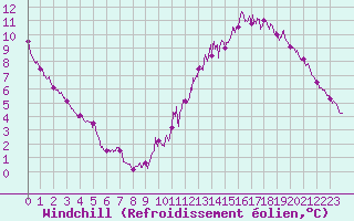 Courbe du refroidissement olien pour Angoulme - Brie Champniers (16)