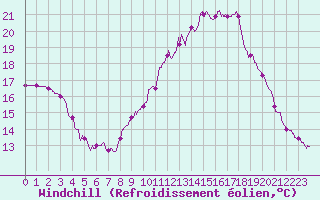 Courbe du refroidissement olien pour Niort (79)