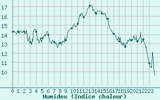 Courbe de l'humidex pour Calvi (2B)