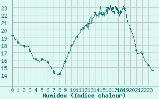 Courbe de l'humidex pour Muret (31)