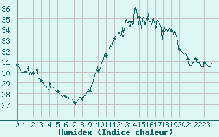 Courbe de l'humidex pour Ste (34)