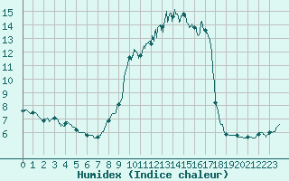 Courbe de l'humidex pour Abbeville (80)