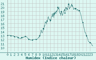 Courbe de l'humidex pour Rioz (70)