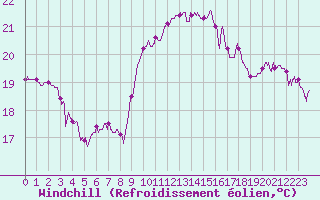 Courbe du refroidissement olien pour Ile Rousse (2B)