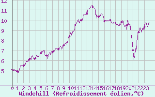 Courbe du refroidissement olien pour Dole-Tavaux (39)