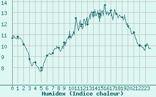 Courbe de l'humidex pour Deauville (14)