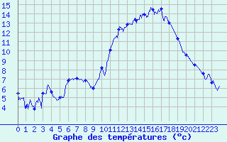 Courbe de tempratures pour Brest (29)