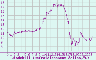 Courbe du refroidissement olien pour Avignon (84)