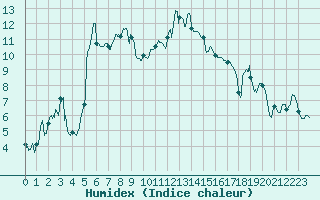 Courbe de l'humidex pour Strasbourg (67)
