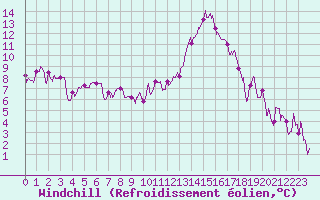 Courbe du refroidissement olien pour Clermont-Ferrand (63)