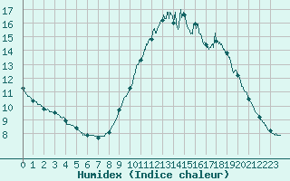 Courbe de l'humidex pour Brest (29)