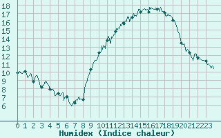 Courbe de l'humidex pour Dijon / Longvic (21)