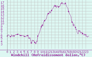Courbe du refroidissement olien pour Carcassonne (11)