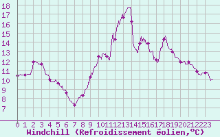 Courbe du refroidissement olien pour Leucate (11)