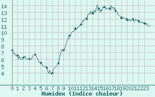 Courbe de l'humidex pour Strasbourg (67)