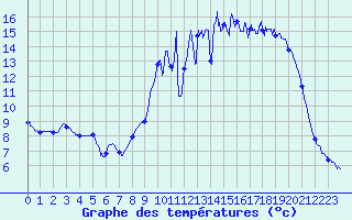 Courbe de tempratures pour Pissos (40)