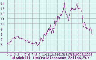 Courbe du refroidissement olien pour Caen (14)