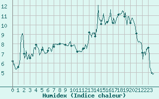 Courbe de l'humidex pour Vernines (63)