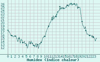 Courbe de l'humidex pour Angers-Marc (49)