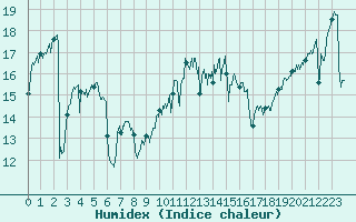 Courbe de l'humidex pour Le Chteau-d'Olonne (85)
