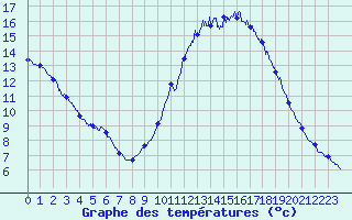Courbe de tempratures pour Millau - Soulobres (12)
