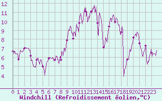 Courbe du refroidissement olien pour Aurillac (15)