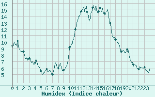 Courbe de l'humidex pour Nantes (44)