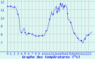 Courbe de tempratures pour Saint-Brieuc (22)