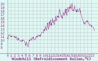Courbe du refroidissement olien pour Nancy - Ochey (54)