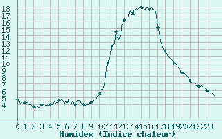 Courbe de l'humidex pour Bourg-Saint-Maurice (73)