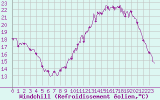 Courbe du refroidissement olien pour Poitiers (86)
