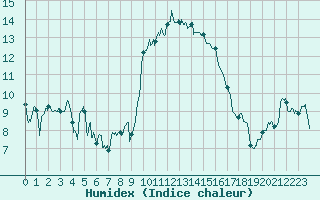 Courbe de l'humidex pour Alistro (2B)