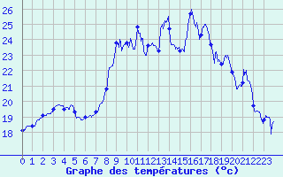 Courbe de tempratures pour Solenzara - Base arienne (2B)