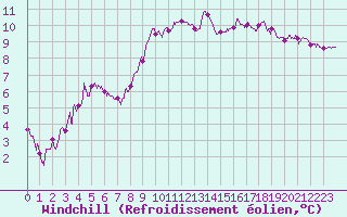 Courbe du refroidissement olien pour Vannes-Sn (56)