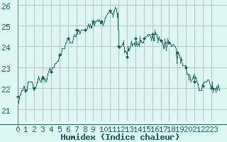 Courbe de l'humidex pour Ile de Groix (56)