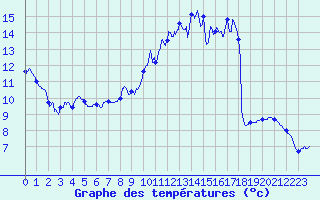 Courbe de tempratures pour Dosnon (10)