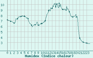 Courbe de l'humidex pour Mont-Saint-Vincent (71)