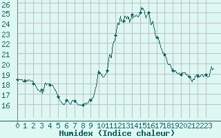 Courbe de l'humidex pour Chteau-Chinon (58)