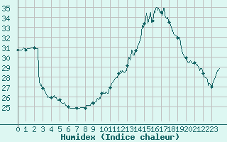 Courbe de l'humidex pour Muret (31)