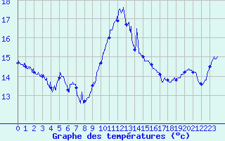 Courbe de tempratures pour Figari (2A)