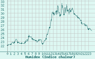 Courbe de l'humidex pour Nmes - Courbessac (30)