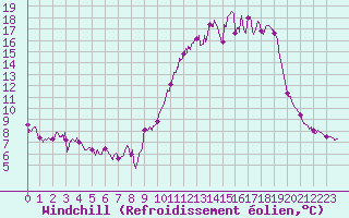 Courbe du refroidissement olien pour Angers-Marc (49)
