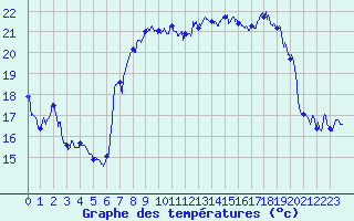 Courbe de tempratures pour Cap Corse (2B)