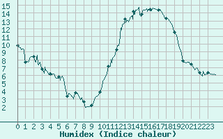 Courbe de l'humidex pour Saint-Quentin (02)