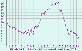 Courbe du refroidissement olien pour La Roche-sur-Yon (85)