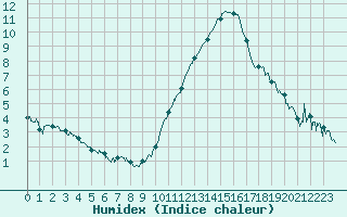 Courbe de l'humidex pour Angoulme - Brie Champniers (16)