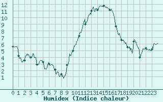 Courbe de l'humidex pour Orly (91)