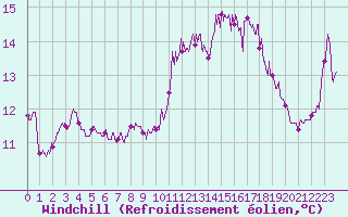 Courbe du refroidissement olien pour Cap de la Hague (50)