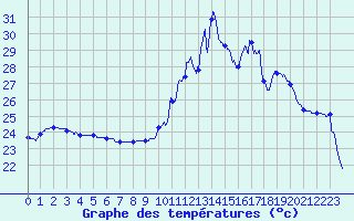 Courbe de tempratures pour Carcassonne (11)